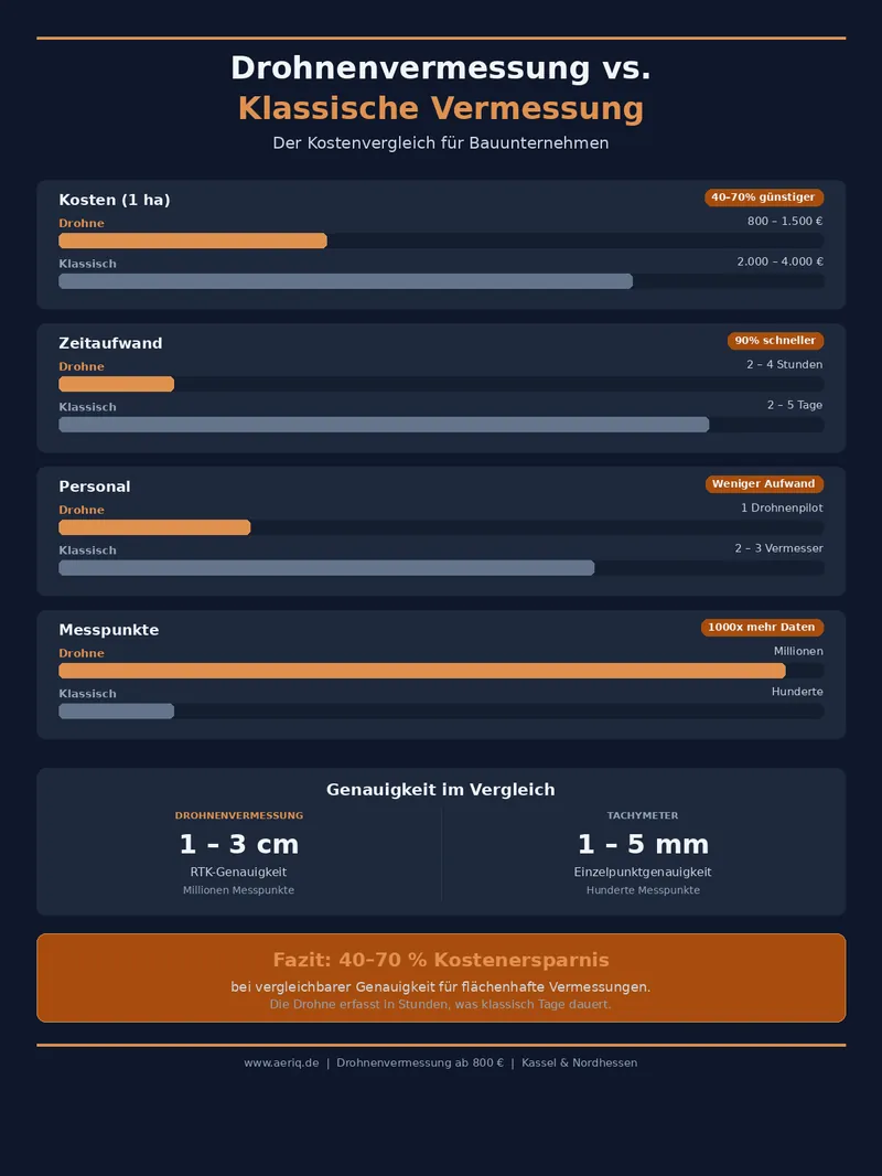 Infografik Kostenvergleich Drohnenvermessung vs. klassische Vermessung: Kosten, Zeitaufwand, Personal und Messpunkte im direkten Vergleich