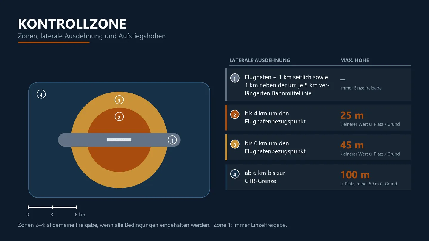 Die 4 Zonen im CTR eines Flughafens