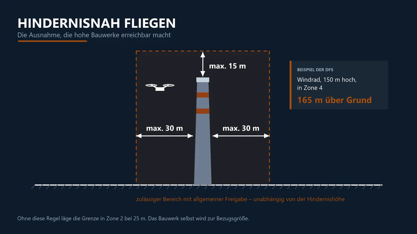 Zonen Regelung CTR eine Flughafens mit Hindernisnah.jpg