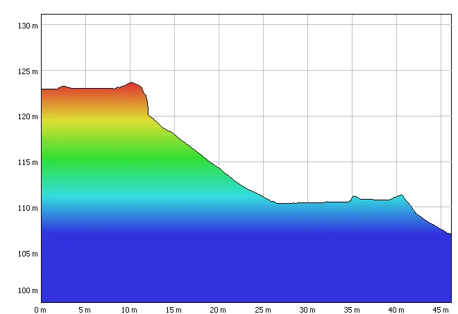 Profilschnitt der Sandgrube Bruchkante – Geländeverlauf von 100 bis 123 Meter über 45 Meter Strecke