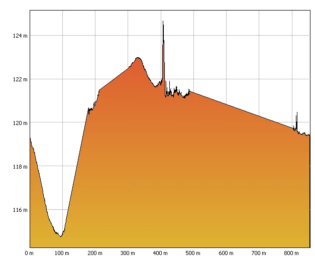 Geländeverlauf der Sandgrube – Höhenprofil über 800 Meter mit markanten Geländeformen