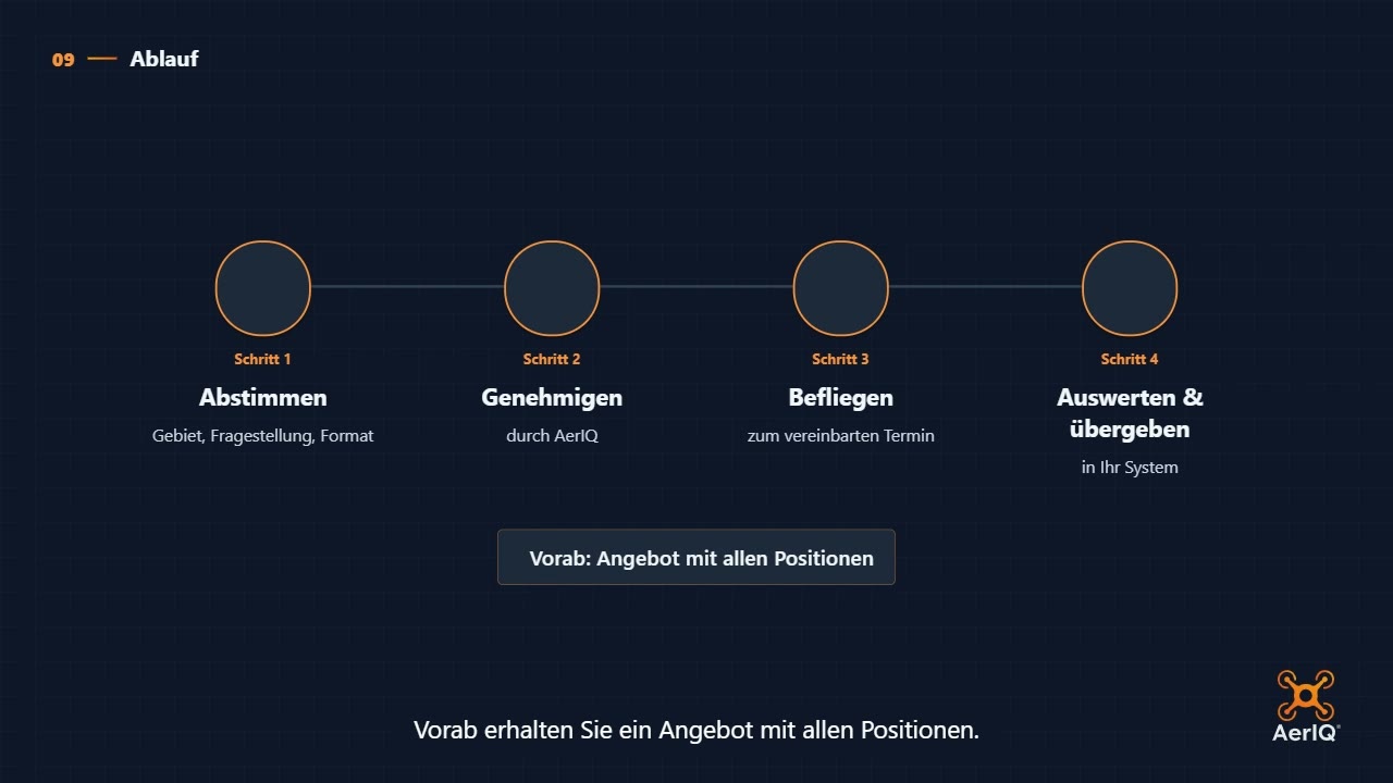 Ablauf in vier Schritten: abstimmen, genehmigen, befliegen, übergeben